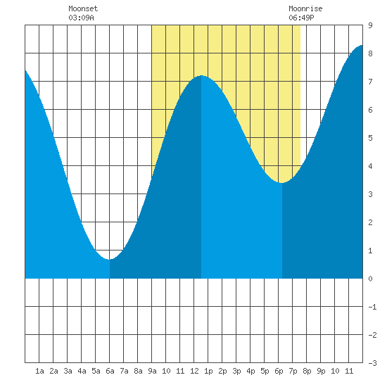 Chignik Bay tide chart for Sunday, October 13, 2024