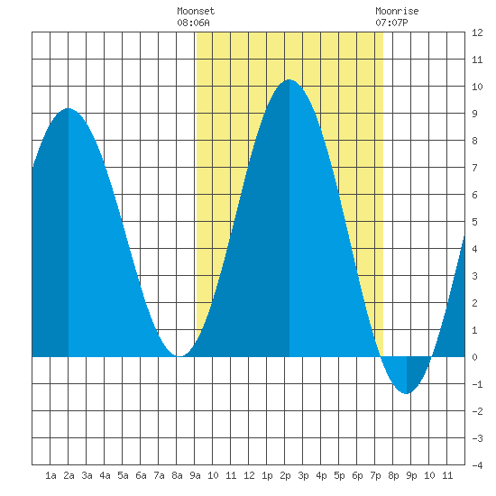 Chignik Bay tide chart for Wednesday, October 16, 2024