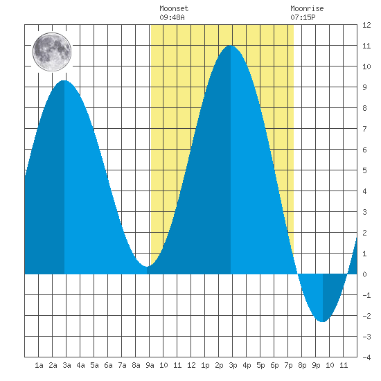 Chignik Bay tide chart for Thursday, October 17, 2024