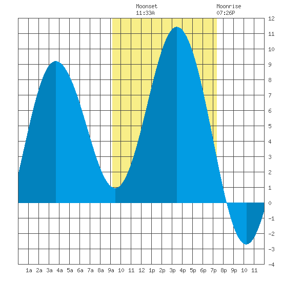 Chignik Bay tide chart for Friday, October 18, 2024