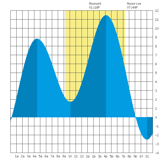 Chignik Bay tide chart for Saturday, October 19, 2024