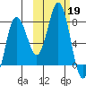 Chignik Bay tide chart for Saturday, October 19, 2024