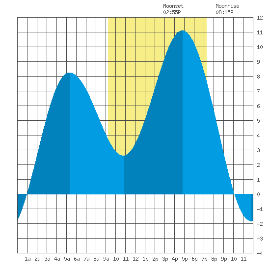 Chignik Bay tide chart for Sunday, October 20, 2024