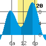 Chignik Bay tide chart for Sunday, October 20, 2024