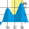 Chignik Bay tide chart for Monday, October 21, 2024
