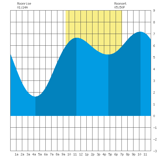 Chignik Bay tide chart for Friday, October 25, 2024