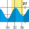 Chignik Bay tide chart for Sunday, October 27, 2024