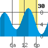 Chignik Bay tide chart for Wednesday, October 30, 2024