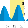 Chignik Bay tide chart for Thursday, October 3, 2024