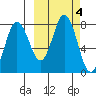 Chignik Bay tide chart for Friday, October 4, 2024