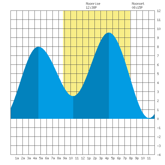 Chignik Bay tide chart for Saturday, October 5, 2024