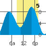 Chignik Bay tide chart for Saturday, October 5, 2024