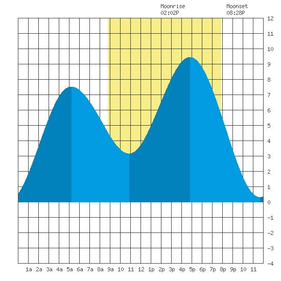 Chignik Bay tide chart for Sunday, October 6, 2024