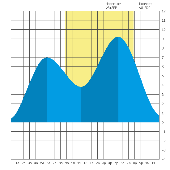 Chignik Bay tide chart for Monday, October 7, 2024