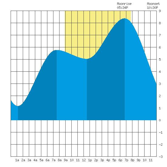 Chignik Bay tide chart for Wednesday, October 9, 2024