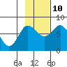 Chignik Bay tide chart for Sunday, November 10, 2024