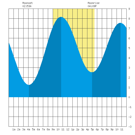 Chignik Bay tide chart for Monday, November 11, 2024
