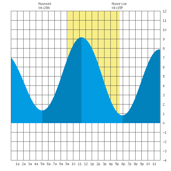 Chignik Bay tide chart for Tuesday, November 12, 2024