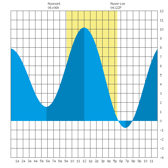 Chignik Bay tide chart for Wednesday, November 13, 2024