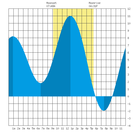 Chignik Bay tide chart for Thursday, November 14, 2024