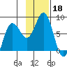 Chignik Bay tide chart for Monday, November 18, 2024