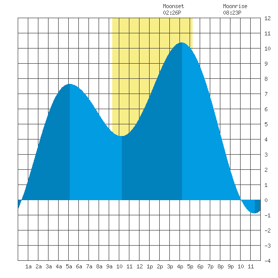 Chignik Bay tide chart for Tuesday, November 19, 2024
