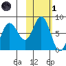 Chignik Bay tide chart for Friday, November 1, 2024