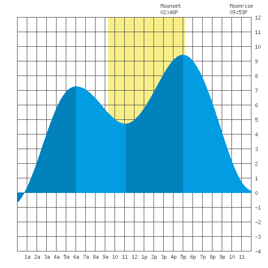 Chignik Bay tide chart for Wednesday, November 20, 2024
