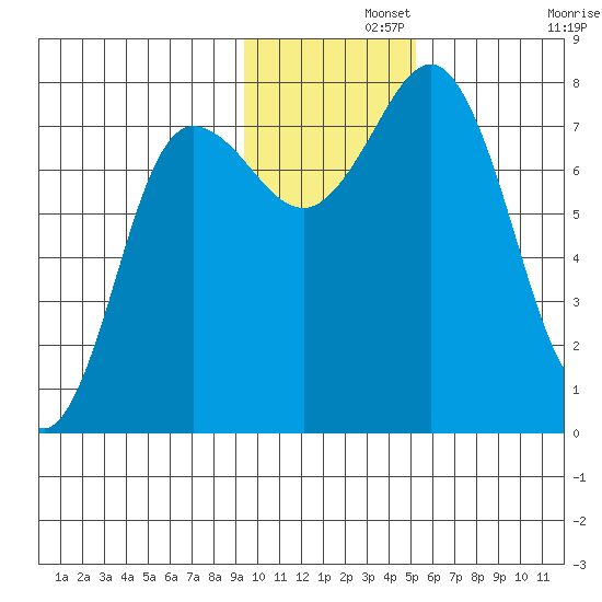 Chignik Bay tide chart for Thursday, November 21, 2024