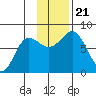 Chignik Bay tide chart for Thursday, November 21, 2024