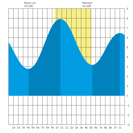 Chignik Bay tide chart for Monday, November 25, 2024