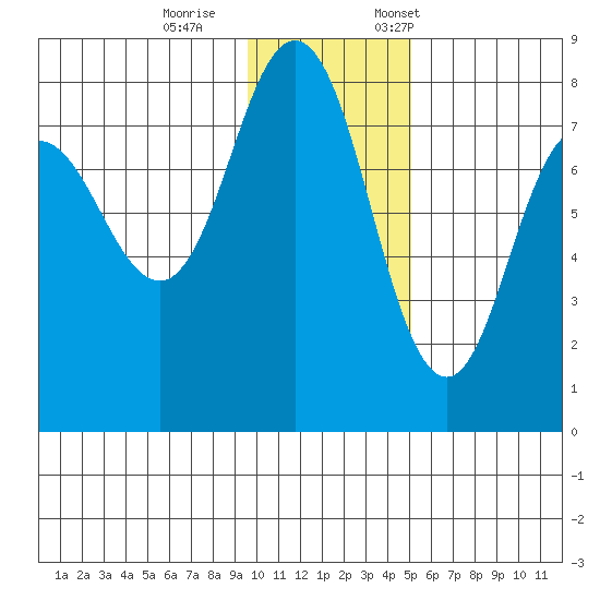 Chignik Bay tide chart for Wednesday, November 27, 2024