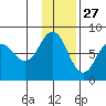Chignik Bay tide chart for Wednesday, November 27, 2024