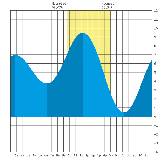 Chignik Bay tide chart for Thursday, November 28, 2024