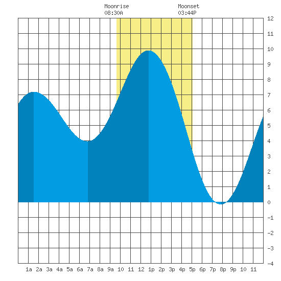 Chignik Bay tide chart for Friday, November 29, 2024