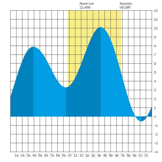 Chignik Bay tide chart for Saturday, November 2, 2024
