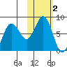 Chignik Bay tide chart for Saturday, November 2, 2024