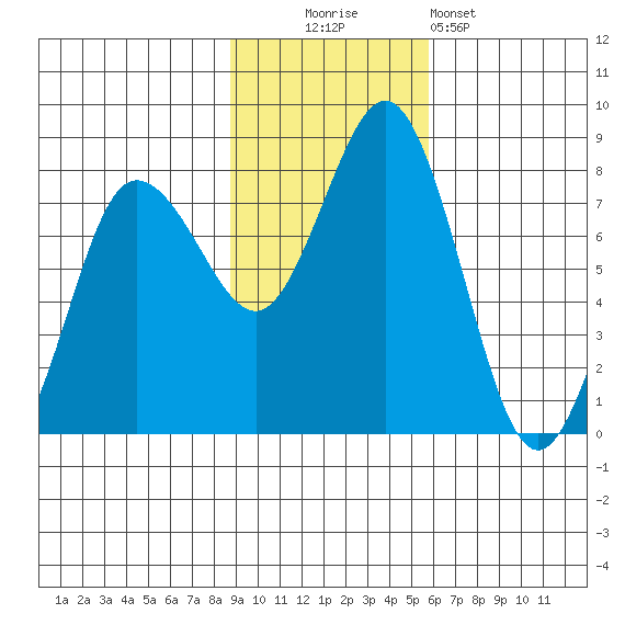 Chignik Bay tide chart for Sunday, November 3, 2024