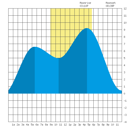 Chignik Bay tide chart for Wednesday, November 6, 2024