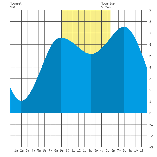 Chignik Bay tide chart for Saturday, November 9, 2024