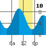 Chignik Bay tide chart for Tuesday, December 10, 2024