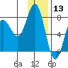 Chignik Bay tide chart for Friday, December 13, 2024