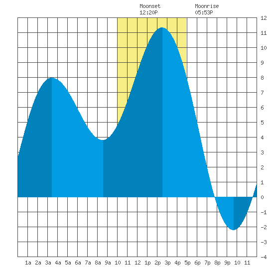 Chignik Bay tide chart for Monday, December 16, 2024