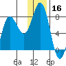 Chignik Bay tide chart for Monday, December 16, 2024