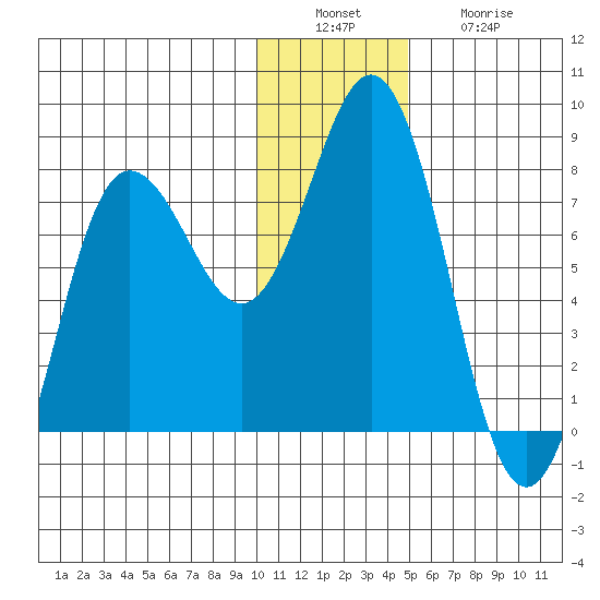 Chignik Bay tide chart for Tuesday, December 17, 2024