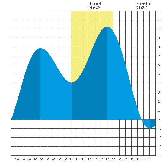 Chignik Bay tide chart for Wednesday, December 18, 2024
