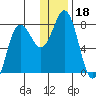 Chignik Bay tide chart for Wednesday, December 18, 2024