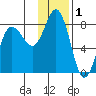 Chignik Bay tide chart for Sunday, December 1, 2024