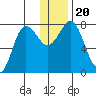 Chignik Bay tide chart for Friday, December 20, 2024