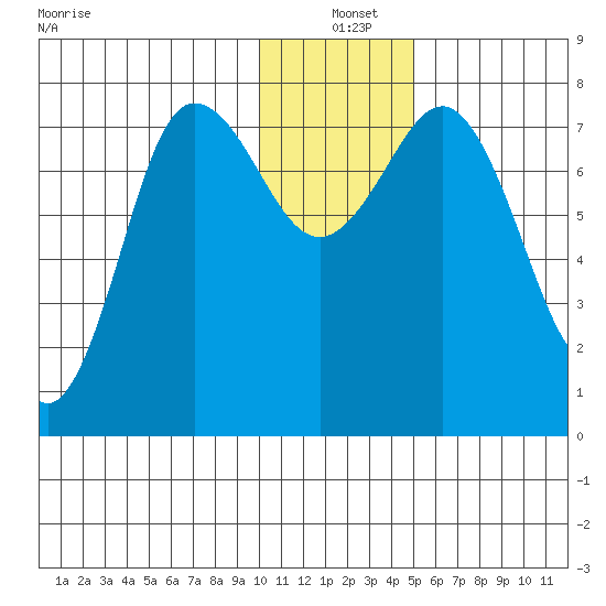 Chignik Bay tide chart for Saturday, December 21, 2024